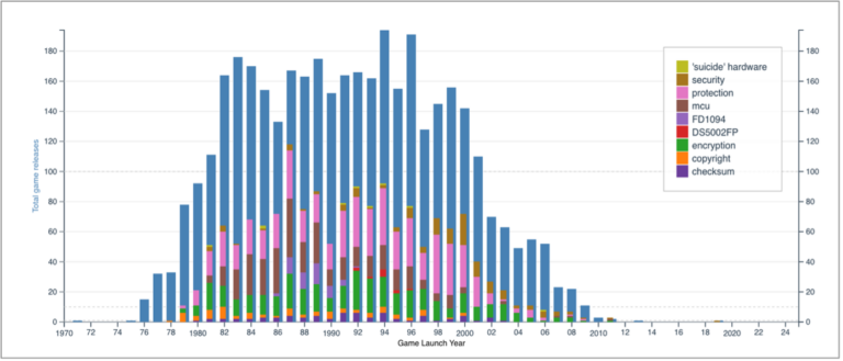 Screenshot from the Explorer, showing prevalence of TPMs in video game machines from 1970-2023.