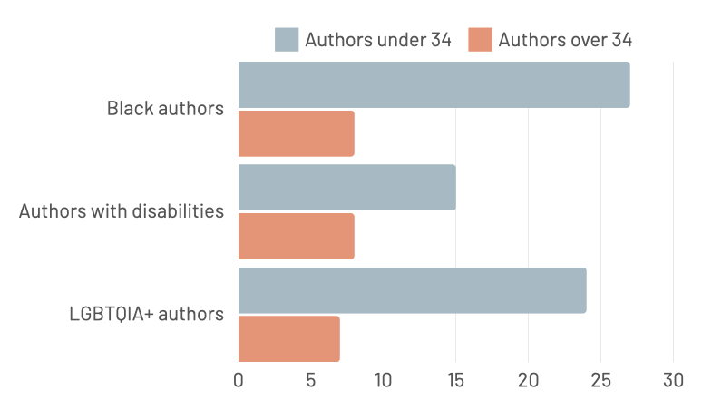 bar chart of author demographics compared pre- and post- 2014